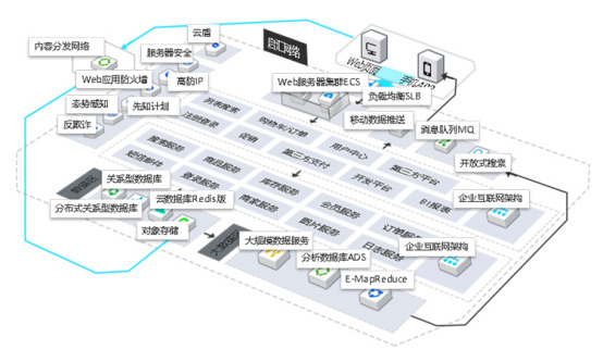 大型电商系统开发技术解决方案图