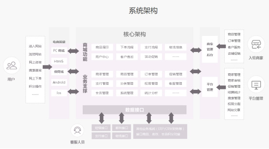 电商平台开发核心架构图