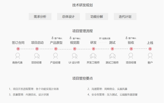 电商系统开发技术研发规划与项目管理流程图